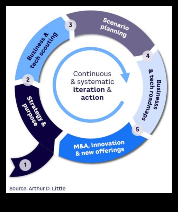 Biznesa vizionāri: rītdienas panākumu veidošana, ņemot vērā jaunas tendences