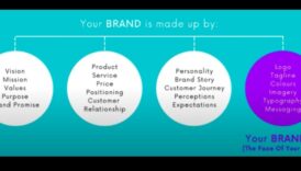 Zīmola rezonanse: noturīgu iespaidu radīšana vizuālajā identitātē